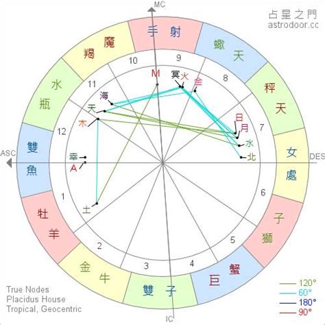 星盤查詢|星座命盤：查詢星盤的上升下降太陽月亮金星天頂天底